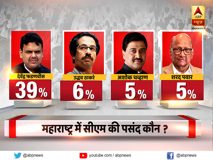 Opinion Poll: महाराष्ट्र, हरियाणा में जबरदस्त जीत के साथ सत्ता में लौटेगी बीजेपी, पानी और बेरोजगारी है चुनावी मुद्दा