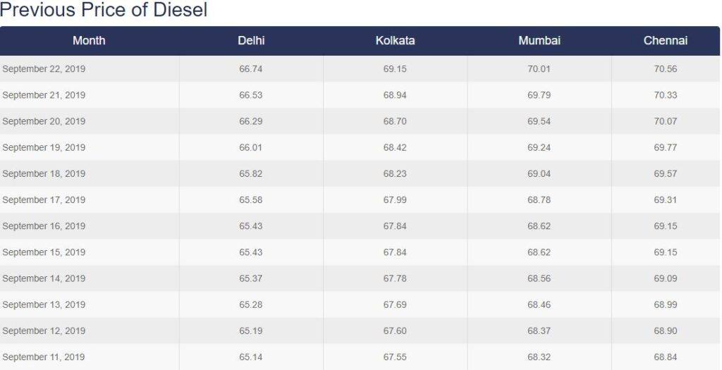 12 दिनों में 2 रुपये 15 पैसे महंगा हुआ पेट्रोल, मुंबई में 70.22 रुपये प्रति लीटर की दर से बिक रहा है डीजल