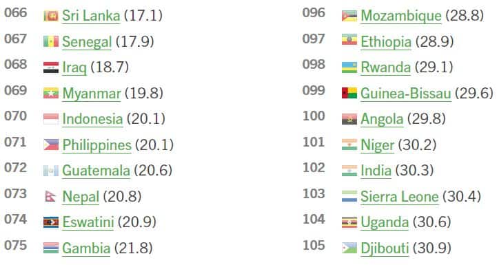 ग्लोबल हंगर इंडेक्स: पाकिस्तान और नेपाल से भी पीछे हुआ भारत, 117 देशों में 102 स्थान पर पहुंचा