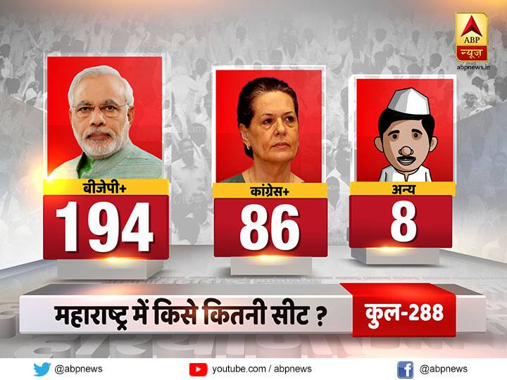 Maharashtra Opinion Poll BJP 194 Seats Congress 86 Seats Others 8 Seats