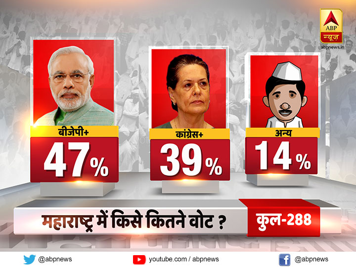 Maharashtra Assembly Election Opinion Poll: महाराष्ट्र चुनाव में बीजेपी-शिवसेना को मिलेगी 194 सीटों पर बंपर जीत