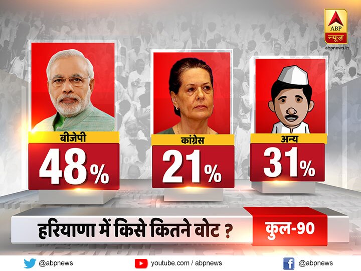 Haryana Assembly Election 2019 Opinion Poll: हरियाणा में बीजेपी की बल्ले-बल्ले, जीत सकती है 90 में से 83 सीटें