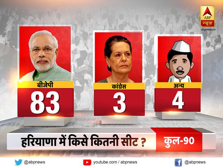 ABP Opinion Poll: महाराष्ट्र और हरियाणा में विपक्ष का सूपड़ा साफ, बीजेपी को मिल सकती है बंपर जीत