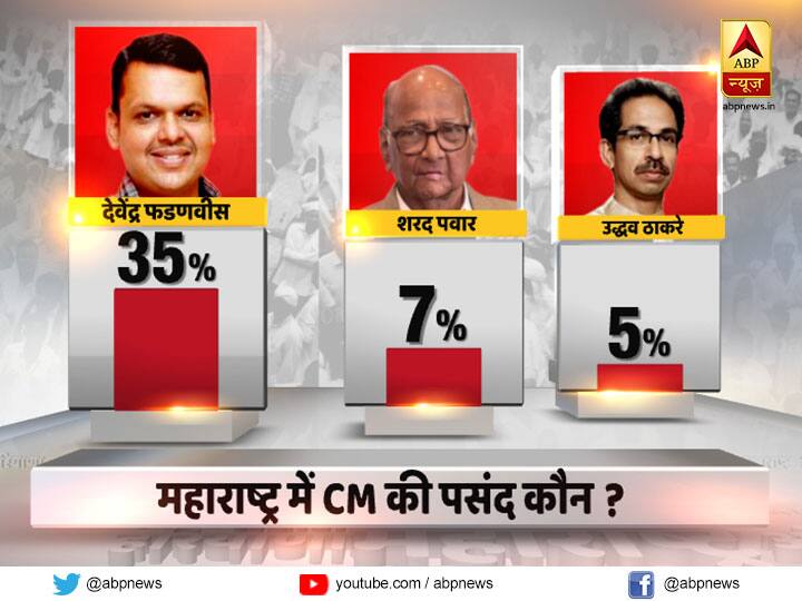 ABP Opinion Poll: महाराष्ट्र और हरियाणा में विपक्ष का सूपड़ा साफ, बीजेपी को मिल सकती है बंपर जीत