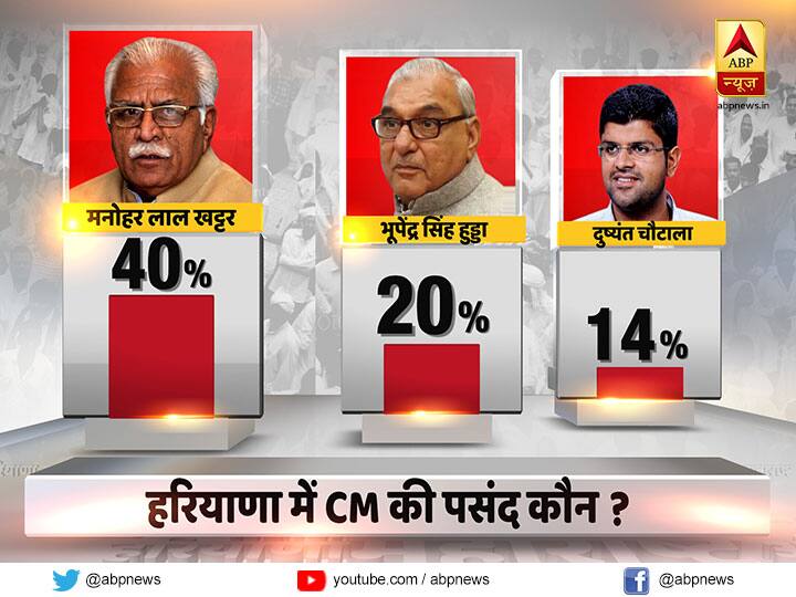 ABP Opinion Poll: महाराष्ट्र और हरियाणा में विपक्ष का सूपड़ा साफ, बीजेपी को मिल सकती है बंपर जीत