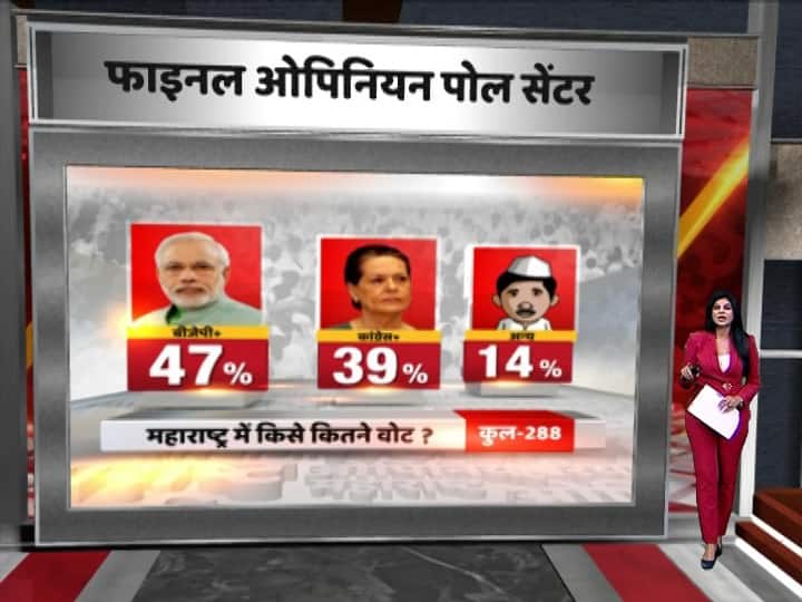 वोट प्रतिशत की बात करें तो महाराष्ट्र चुनाव में बीजेपी को 47 फीसदी, कांग्रेस को 39 फीसदी और अन्य पार्टियों को 14 फीसदी वोट मिल सकता है.