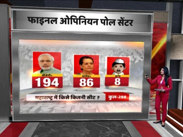 महाराष्ट्र में कुल 288 विधानसभा सीटें हैं और ओपिनियन पोल के मुताबिक बीजेपी और उसके सहयोगियों को 194 सीटों पर जीत मिल सकती हैं.