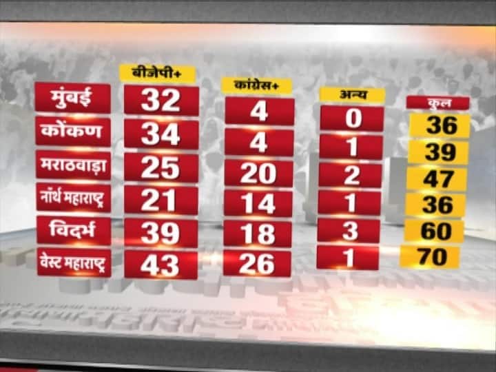 बता दें कि महाराष्ट्र में हरियाणा के साथ 21 अक्टूबर को मतदान होना है. इन दोनों ही राज्यों में मतों की गिनती 24 अक्टूबर को होगी.