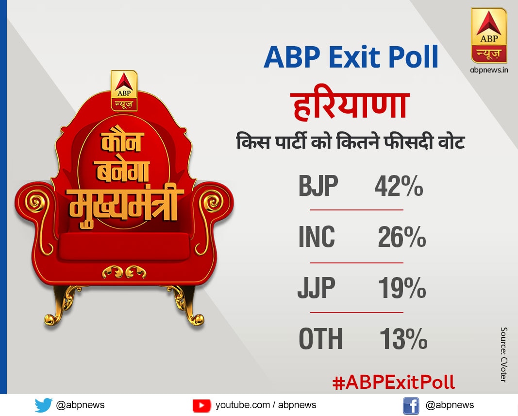 Exit poll: महाराष्ट्र-हरियाणा में बीजेपी की वापसी के संकेत, प्रचंड बहुमत के साथ बन सकती है सरकार