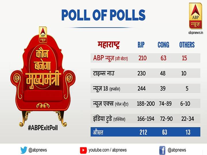 Poll of Polls: सभी चैनलों के एग्जिट पोल में महाराष्ट्र-हरियाणा में BJP की जीत के संकेत, कांग्रेस का सूपड़ा साफ
