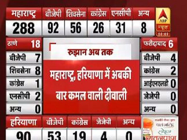 Maharashtra Election Results 2019 BJP shivsena comfortably seems making government Maharashtra Election Results 2019: शुरुआती रुझानों में BJP-शिवसेना गठबंधन को मिला बहुमत