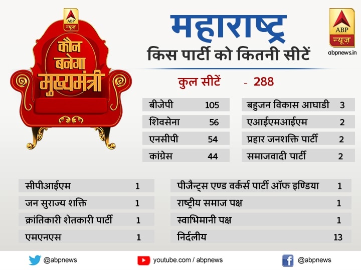 Assembly Election 2019 Which party has how many seats in Maharashtra? महाराष्ट्र: बीजेपी-कांग्रेस ही नहीं 10 से ज्यादा छोटी पार्टियों से भी बने हैं विधायक, जानिए- किसके पास हैं कितनी सीटें?