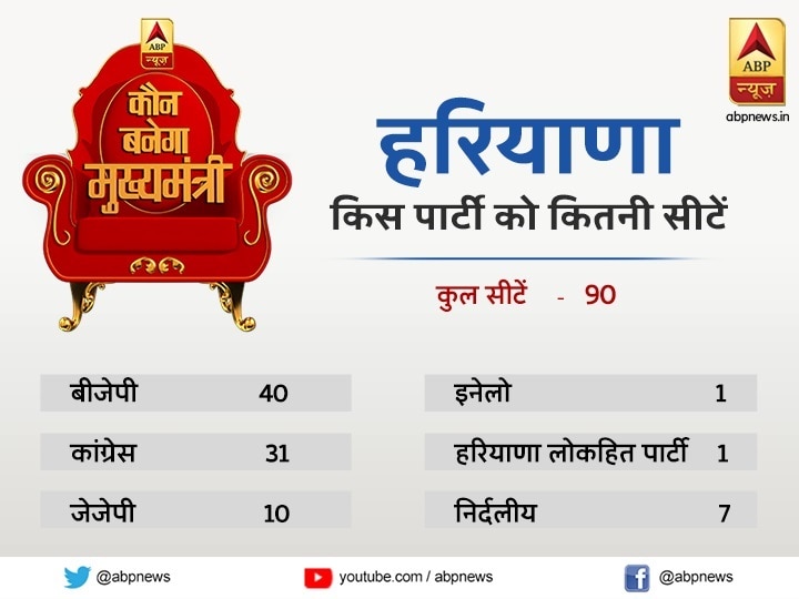 हरियाणा में किंगमेकर की भूमिका में हैं छोटे दल और निर्दलीय, जानिए- किसके पास हैं कितनी सीटें? Assembly Election 2019 Which party has how many seats in Haryana? हरियाणा में किंगमेकर की भूमिका में हैं छोटे दल और निर्दलीय, जानिए- किसके पास हैं कितनी सीटें?