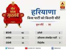 हरियाणा में किंगमेकर की भूमिका में हैं छोटे दल और निर्दलीय, जानिए- किसके पास हैं कितनी सीटें?