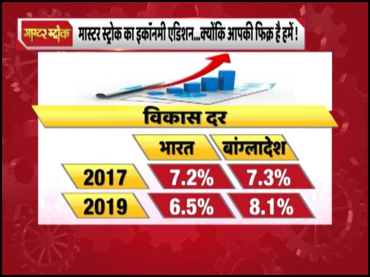 Economy Edition: जीडीपी घटी और बेरोजगारी बढ़ी, जानिए क्या है इन दोनों का कनेक्शन