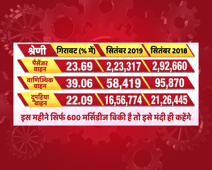 Economy Edition: जानिए, ऑटोमोबाइल इंडस्ट्री में आई गिरावट कैसे देश की GDP पर डाल रही है असर