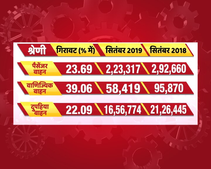 Economy Edition: जानिए, ऑटोमोबाइल इंडस्ट्री में आई गिरावट कैसे देश की GDP पर डाल रही है असर