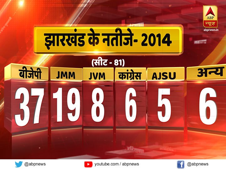 झारखंड चुनाव पांच चरणों में होंगे, 30 नंवबर को पहले चरण का मतदान-23 दिसंबर को आएंगे नतीजे