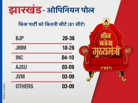झारखंड विधानसभा चुनाव में बीजेपी सबसे बड़ी पार्टी लेकिन बहुमत से दूर: ओपिनियन पोल