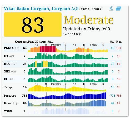 गुड़गांव में आज सुबह नौ बजे तक का पीएम 2.5 का स्तर 83 तक है. गुड़गांव की वायु गुणवत्‍ता अभी 'संतोषजनक' श्रेणी में है. 