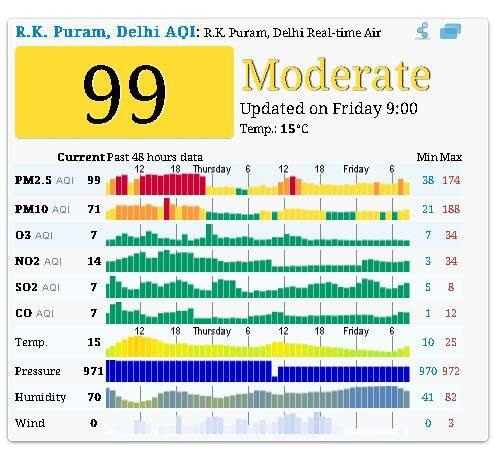 आर.के.पुरम, दिल्ली में आज सुबह नौ बजे तक का पीएम 2.5 का स्तर 99 तक है. आर.के.पुरम की वायु गुणवत्‍ता अभी 'संतोषजनक' श्रेणी में है. 