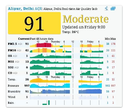 अलीपुर दिल्ली में आज सुबह नौ बजे तक का पीएम 2.5 का स्तर 91 तक है. अलीपुर दिल्ली की वायुगुणवत्‍ता अभी 'संतोषजनक' श्रेणी में है. 