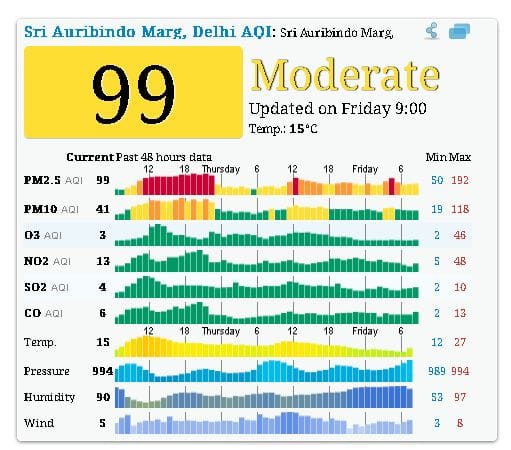 श्री ऑरविंदो मार्ग, दिल्ली में आज सुबह नौ बजे तक का पीएम 2.5 का स्तर 99 तक है. श्री ऑरविंदो मार्ग की वायु गुणवत्‍ता अभी 'संतोषजनक' श्रेणी में है. 