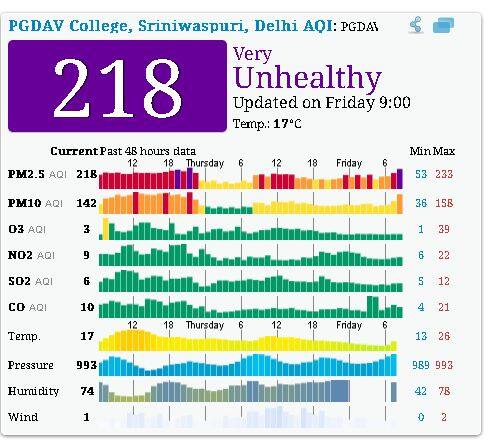 श्रीनिवासपुरी़, दिल्ली में आज सुबह नौ बजे तक का पीएम 2.5 का स्तर 218 तक है श्रीनिवासपुरी़, दिल्ली की वायु गुणवत्‍ता अभी ‘ सबसे खराब’ श्रेणी में है. इस श्रेणी में लंबे समय तक ऐसी हवा में सांस लेने से ज्यादातर लोगों को श्वसन संबंधी बीमारी हो सकती हैं, जिसका लंबे समय तक दुष्प्रभाव पड़ सकता   है.  