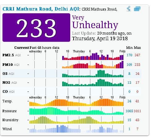 मथुरा रोड, दिल्ली में आज सुबह नौ बजे तक का पीएम 2.5 का स्तर 233 तक है मथुरा रोड, दिल्ली की वायु गुणवत्‍ता अभी ‘ सबसे खराब’ श्रेणी में है. 