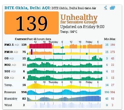 ओखला, दिल्ली में आज सुबह नौ बजे तक का पीएम 2.5 का स्तर 139 तक है. ओखला की वायु गुणवत्‍ता अभी ‘मध्यम’ श्रेणी में है.   