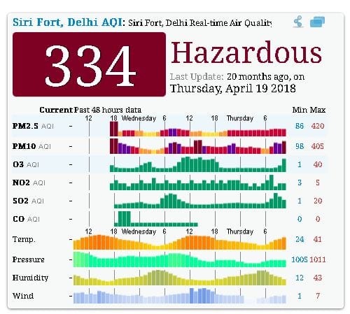 श्रीफोर्ट, दिल्ली में आज सुबह नौ बजे तक का पीएम 2.5 का स्तर 334 तक है श्रीफोर्ट, दिल्ली की वायु गुणवत्‍ता अभी ‘गंभीर’ श्रेणी में है. इस श्रेणी में लंबे समय तक सांस लेने से स्वस्थ लोगों को भी ये प्रभावित कर सकता है और मौजूदा बीमारियों वाले लोगों को गंभीरता से प्रभावित करता है. 