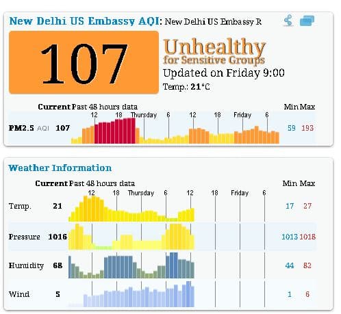 नई दिल्ली, यूए एंबेसी में आज सुबह नौ बजे तक का पीएम 2.5 का स्तर 107 तक है. नई दिल्ली, यूए एंबेसी की वायु गुणवत्‍ता अभी ‘मध्यम’ श्रेणी में है. इस श्रेणी में फेफड़ों, अस्थमा और हृदय रोगों से पीड़ि‍त लोगों को सांस लेने में तकलीफ हो सकती है. 