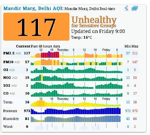 मंदिर मार्ग, दिल्ली में आज सुबह नौ बजे तक का पीएम 2.5 का स्तर 117 तक है. मंदिर मार्ग की वायु गुणवत्‍ता अभी ‘मध्यम’  श्रेणी में है.  