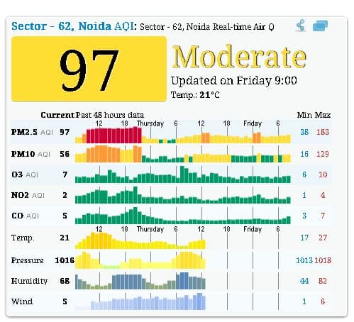 नोएडा सेक्टर - 62 में आज सुबह नौ बजे तक का पीएम 2.5 का स्तर 97 तक है. नोएडा की वायु गुणवत्‍ता अभी 'संतोषजनक' श्रेणी में है.