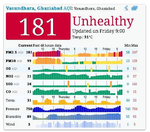 वसुंधरा, गाजियाबाद में आज सुबह नौ बजे तक का पीएम 2.5 का स्तर 181 तक है वसुंधरा, गाजियाबाद की वायु गुणवत्‍ता अभी ‘ खराब’ श्रेणी में है.