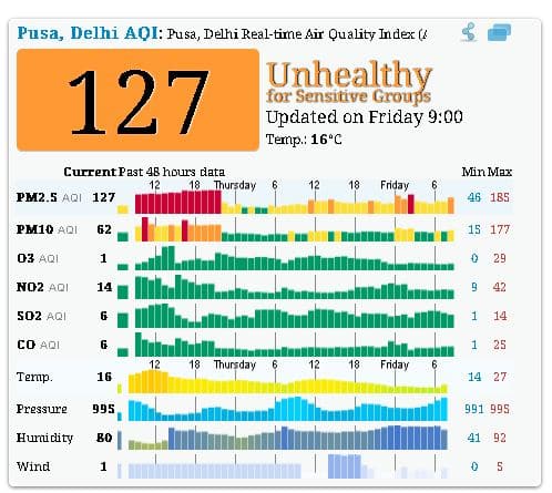 पूसा, दिल्ली में आज सुबह नौ बजे तक का पीएम 2.5 का स्तर 127 तक है. पूसा की वायु गुणवत्‍ता अभी ‘मध्यम’  श्रेणी में है.  