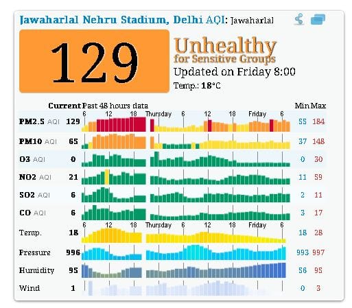 जवाहर लाल नेहरू स्टेडियम, दिल्ली में आज सुबह नौ बजे तक का पीएम 2.5 का स्तर 129 तक है. जवाहर लाल नेहरू स्टेडियम, की वायु गुणवत्‍ता अभी   ‘मध्यम’  श्रेणी में है.   