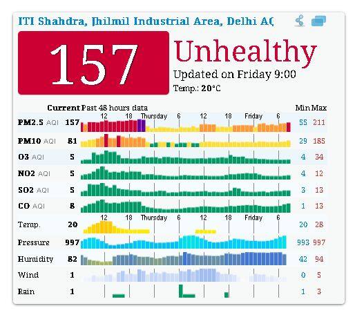 शाहदरा, झिलमिल इंडस्ट्रियल एरिया, दिल्ली में आज सुबह नौ बजे तक का पीएम 2.5 का स्तर 157 तक है शाहदरा, झिलमिल इंडस्ट्रियल एरिया, दिल्ली की वायु गुणवत्‍ता अभी ‘ खराब’ श्रेणी में है.