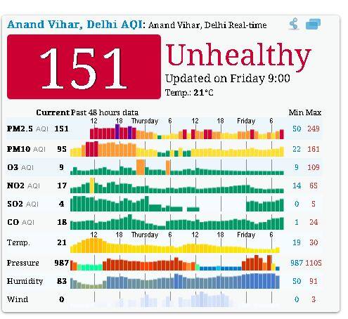 आनंद विहार, गाजियाबाद में आज सुबह नौ बजे तक का पीएम 2.5 का स्तर 151 तक है आनंद विहार, गाजियाबाद की वायु गुणवत्‍ता अभी ‘ खराब’ श्रेणी   में है. इस श्रेणी में लंबे समय तक ऐसी हवा में सांस लेने से ज्यादातर लोगों को सांस लेने में तकलीफ हो सकती है. 