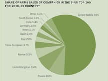 दुनिया की टॉप-100 हथियार बनाने वाली कंपनियों में भारत की तीन बड़ी सरकारी कंपनियां