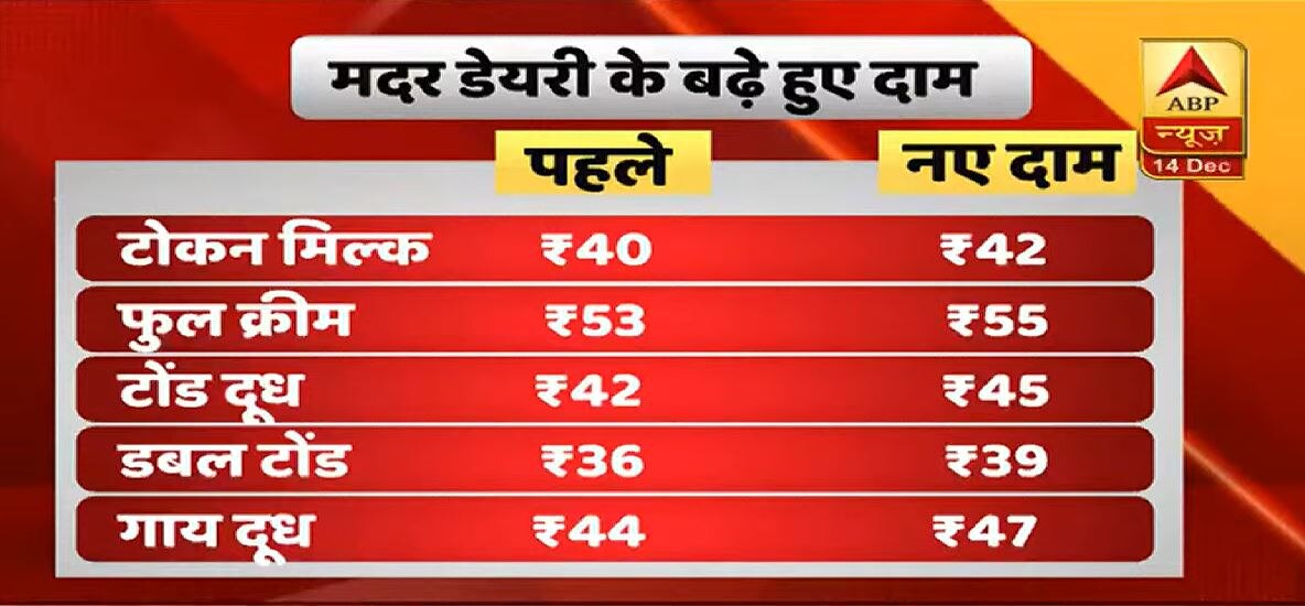 दिल्ली: महंगाई के मोर्चे पर एक और झटका, मदर डेयरी और अमूल ने बढ़ाए दूध के दाम