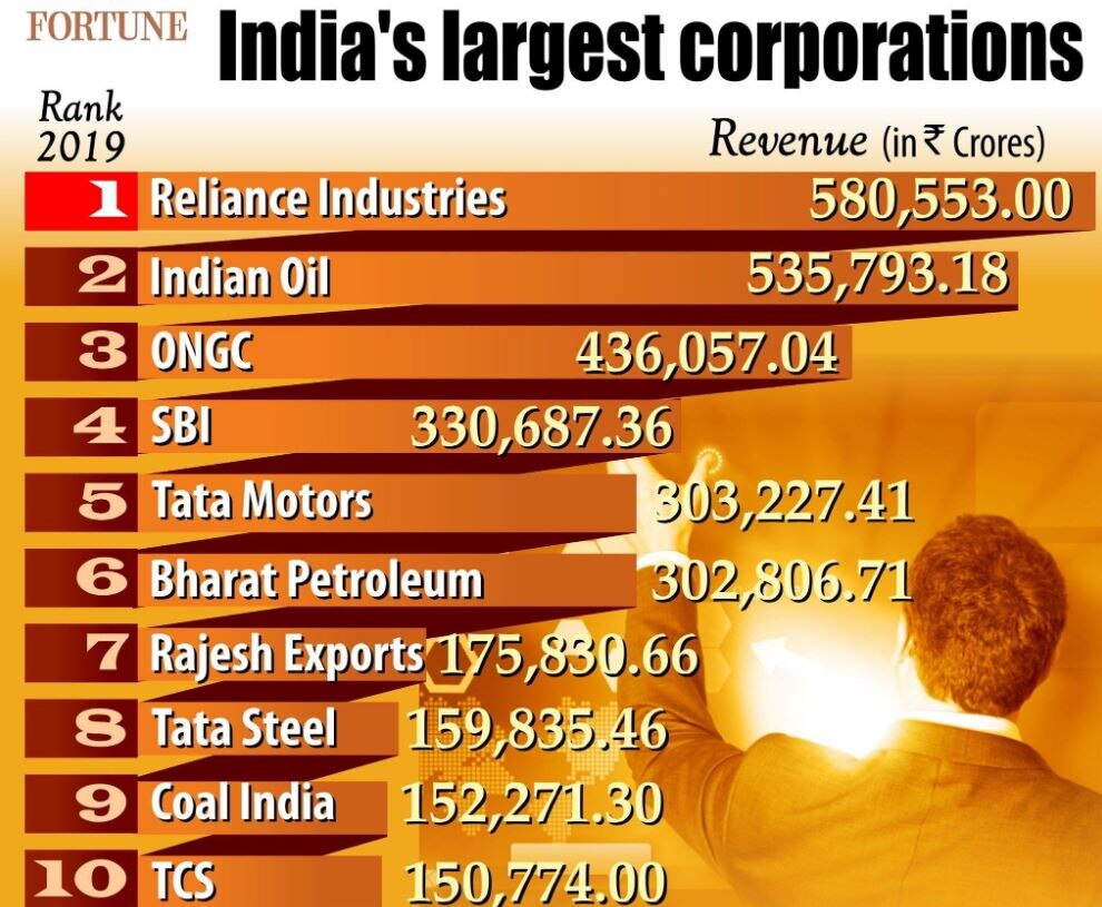 फॉर्च्यून इंडिया की लिस्ट जारी, अब IOC नहीं  रिलायंस है देश की सबसे बड़ी कंपनी, जानें- टॉप 10 बड़ी कंपनियों को