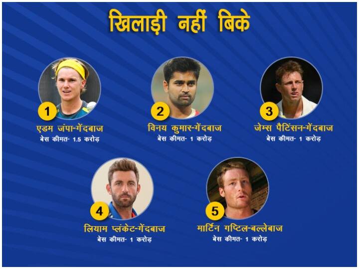 IPL Auction 2020 players unsold in auction IPL Auction 2020: ये खिलाड़ी इस बार ऑक्शन में नहीं बिके, जानिए