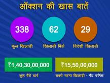 IPL Auction 2020: एक क्लिक में जानिए, कल हुए आईपीएल ऑक्शन की बड़ी बातें