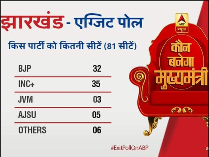 Jharkhand Assembly election 2019: how will stable government be formed? एग्जिट पोल में बिगड़ा झारखंड का गणित, कैसे बनेगी स्थिर सरकार?
