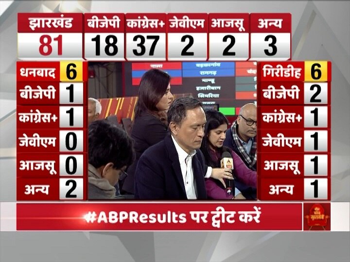 Jharkhand Assembly Election Results 2019, JMM, Congress, gets majority in early trends Jharkhand Election Results: शुरुआती रुझानों में महागठबंधन ने बहुमत हासिल किया, बीजेपी को बड़ा झटका