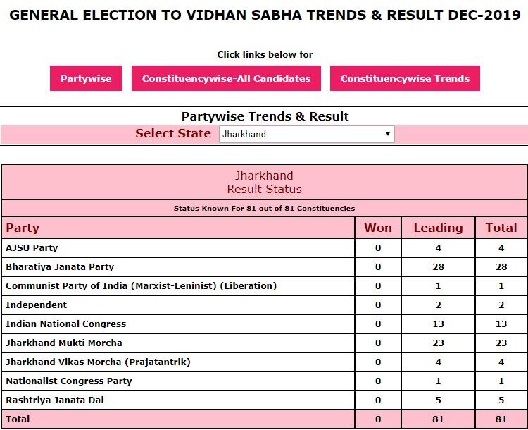 Election Commission Jharkhand Result: चुनाव आयोग के मुताबिक कांग्रेस महागठबंधन को बहुमत, 81 सीटों के रुझान आए सामने
