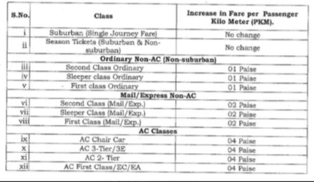 नए साल पर रेल यात्रियों को झटका, रेलवे ने किराए में एक से लेकर 4 पैसे प्रति किलोमीटर तक बढ़ोतरी की