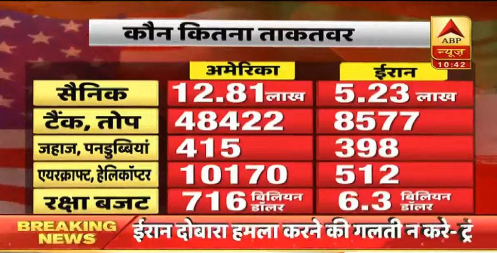 अमेरिका-ईरान के बीच तनातनी चरम पर, जानें- कौन कितना ताकतवर