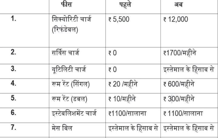 JNU: जानिए, कितनी बढ़ी है फीस, जिसे लेकर छात्रों का विरोध प्रदर्शन कई दिनों से है जारी